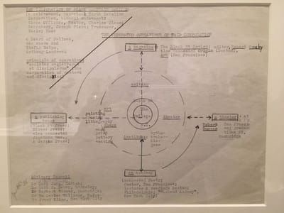 Artwork Title: Plan For The Operation Of Black Mountain College